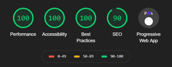 lighthouse results